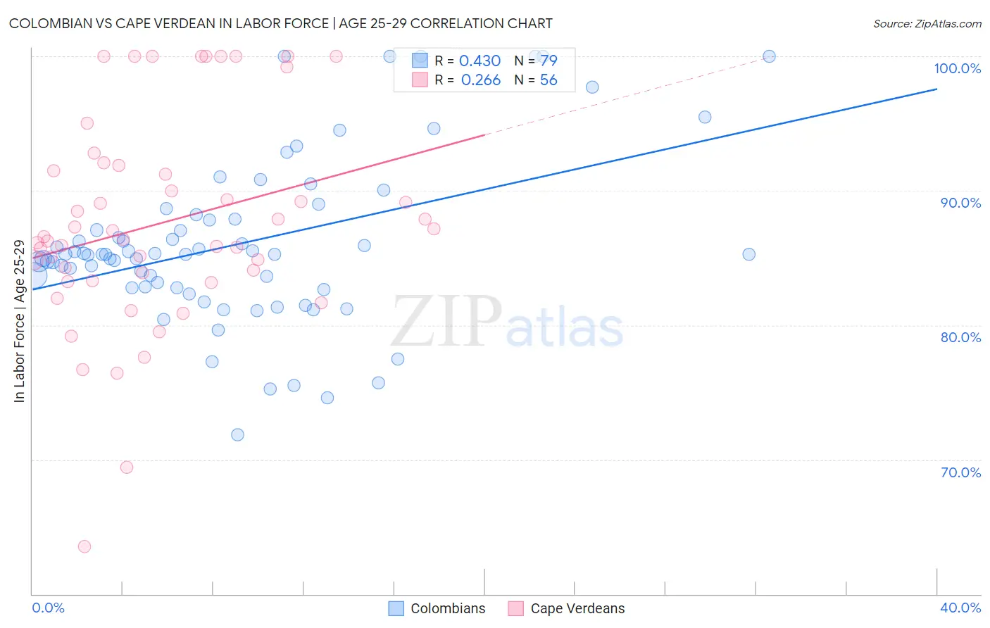 Colombian vs Cape Verdean In Labor Force | Age 25-29