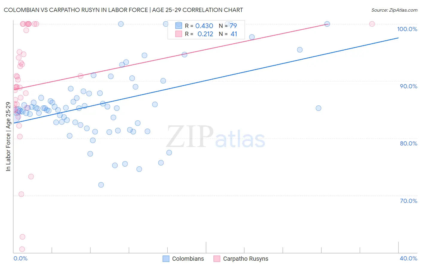 Colombian vs Carpatho Rusyn In Labor Force | Age 25-29