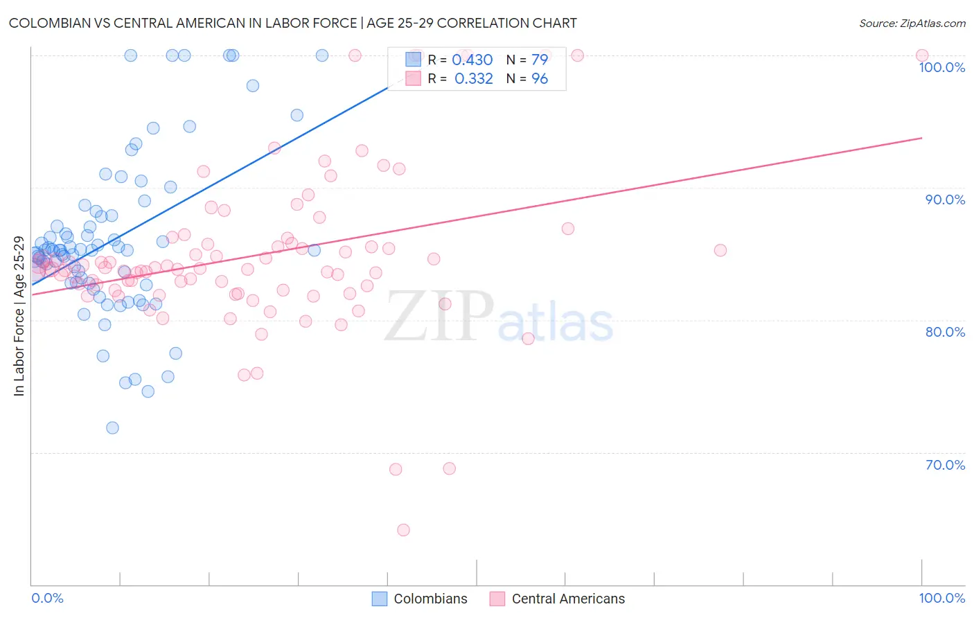 Colombian vs Central American In Labor Force | Age 25-29