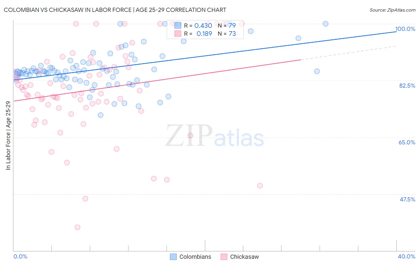 Colombian vs Chickasaw In Labor Force | Age 25-29