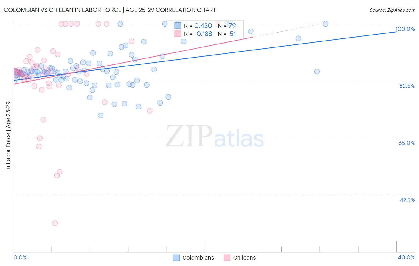 Colombian vs Chilean In Labor Force | Age 25-29