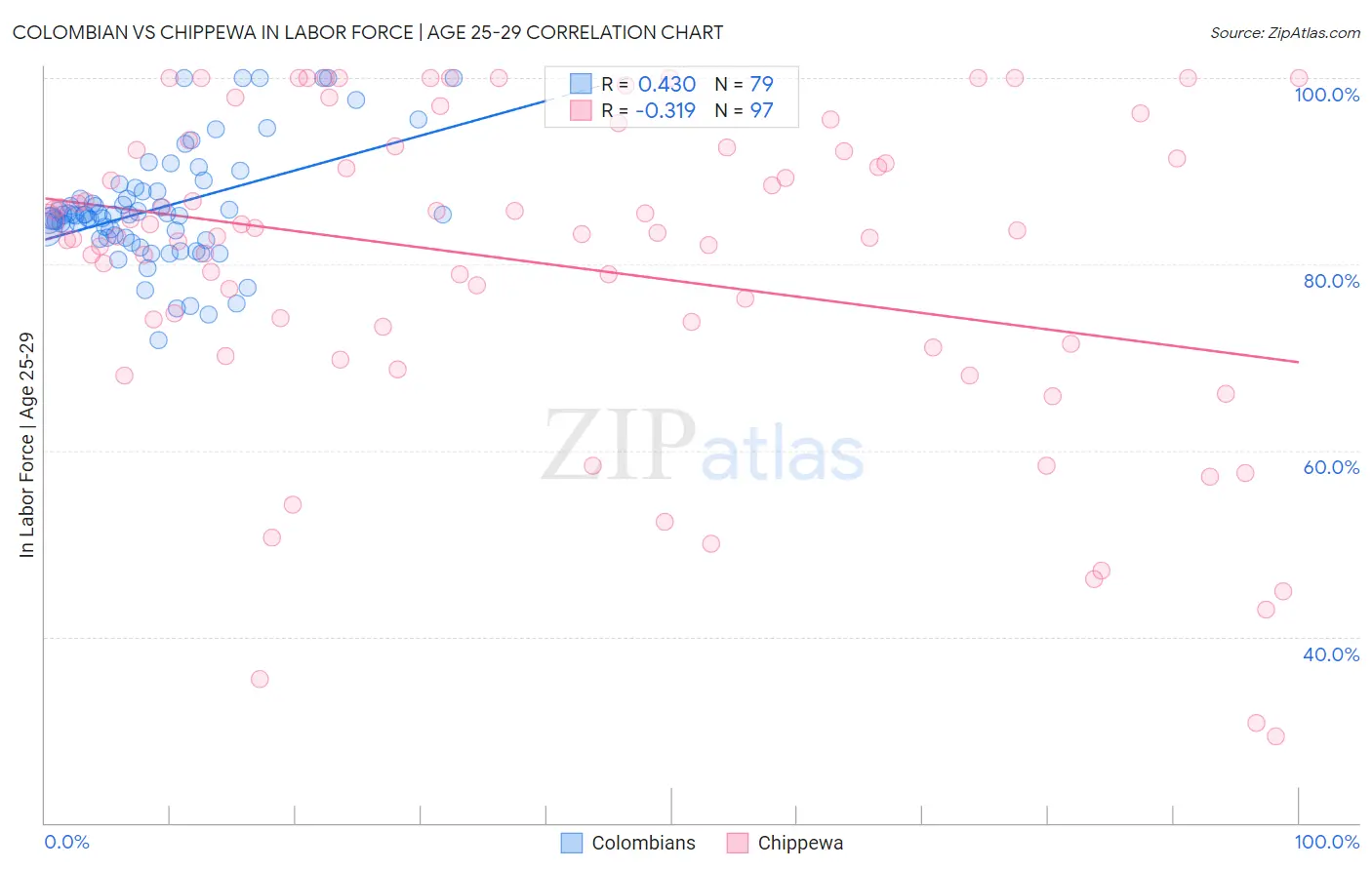 Colombian vs Chippewa In Labor Force | Age 25-29