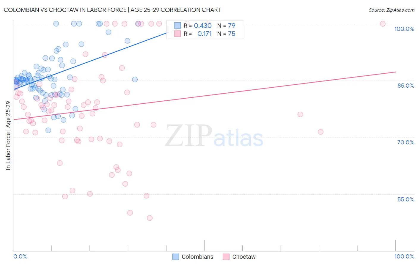 Colombian vs Choctaw In Labor Force | Age 25-29