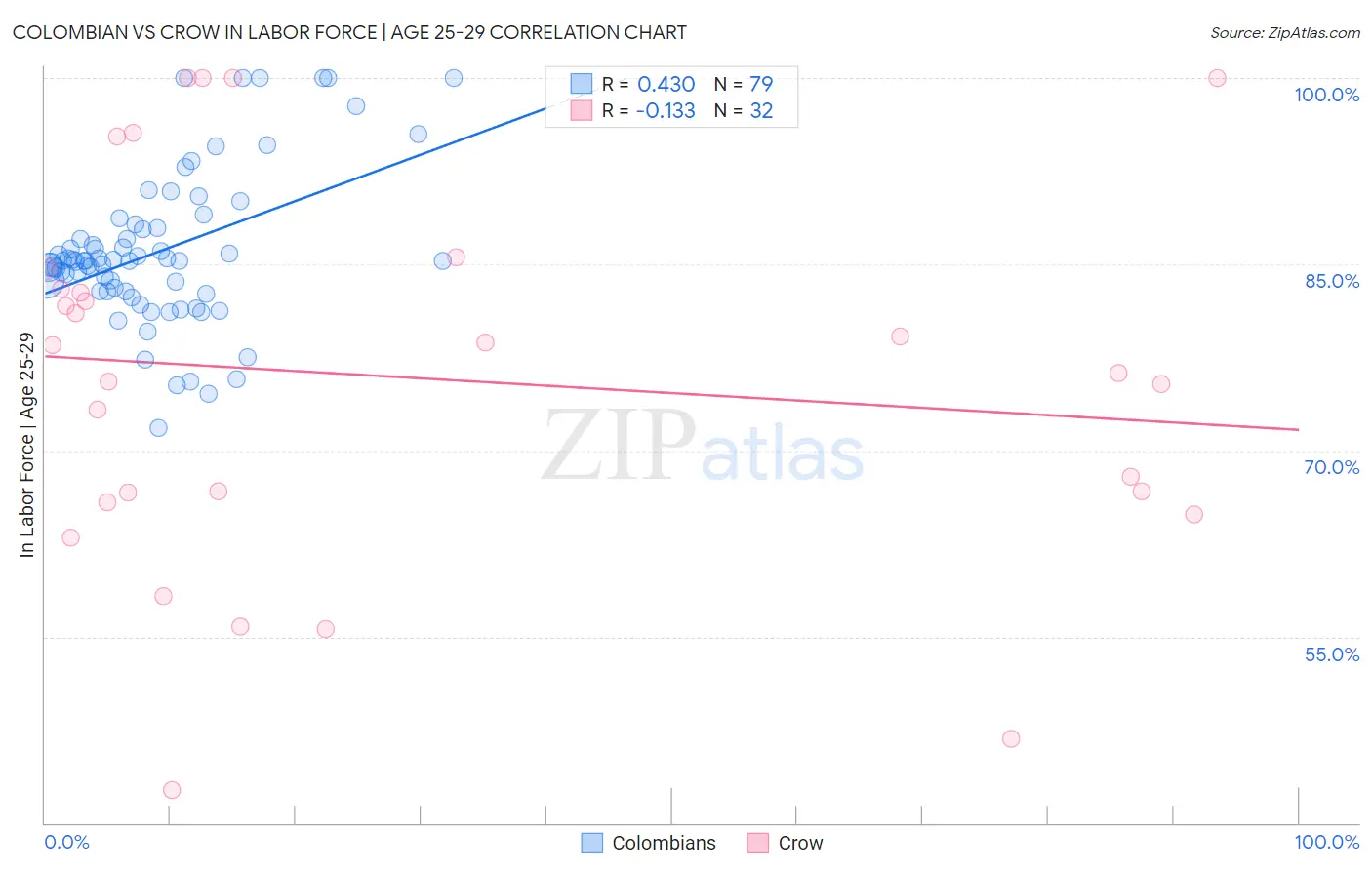 Colombian vs Crow In Labor Force | Age 25-29