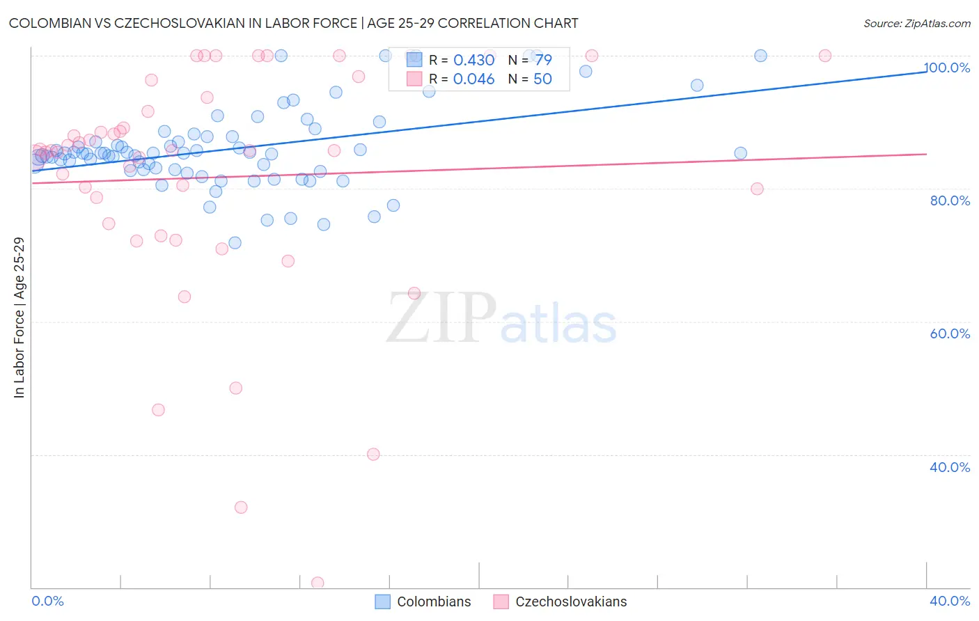 Colombian vs Czechoslovakian In Labor Force | Age 25-29