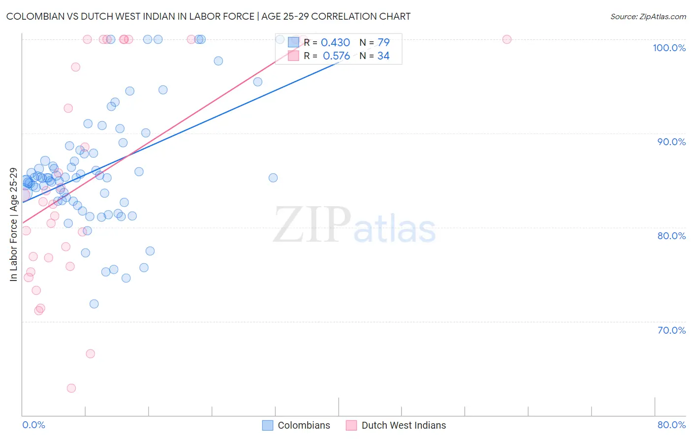 Colombian vs Dutch West Indian In Labor Force | Age 25-29