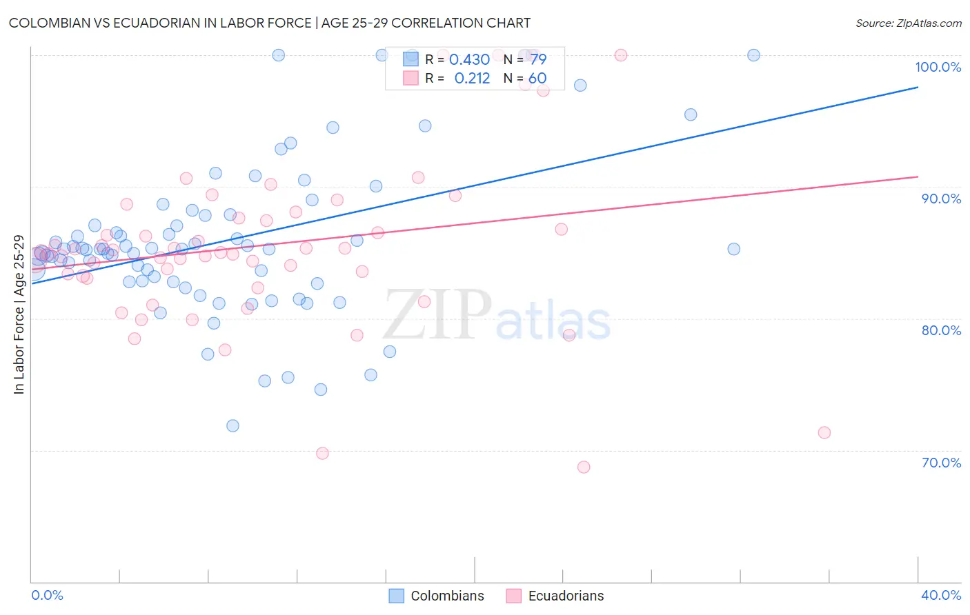 Colombian vs Ecuadorian In Labor Force | Age 25-29