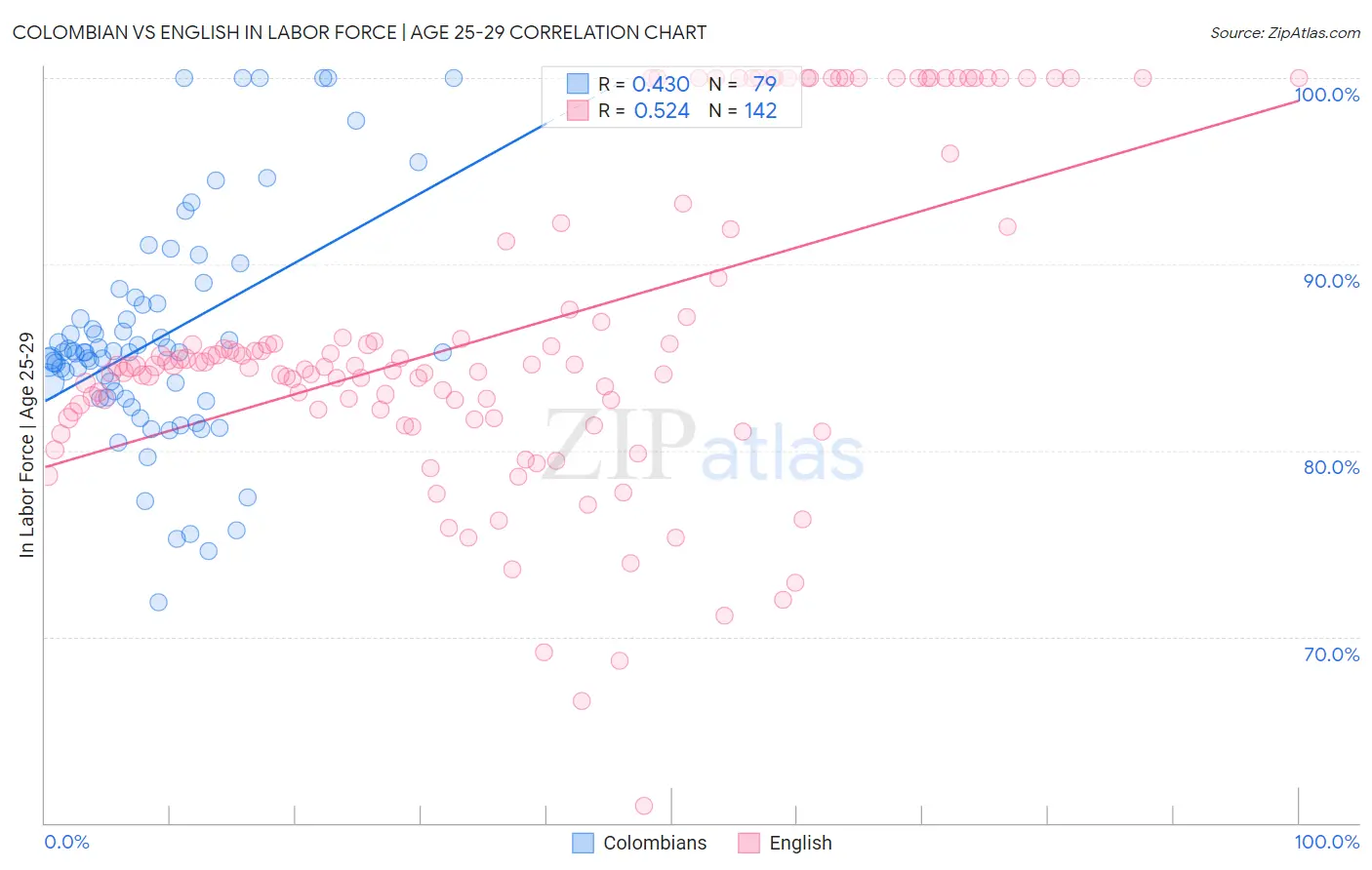 Colombian vs English In Labor Force | Age 25-29