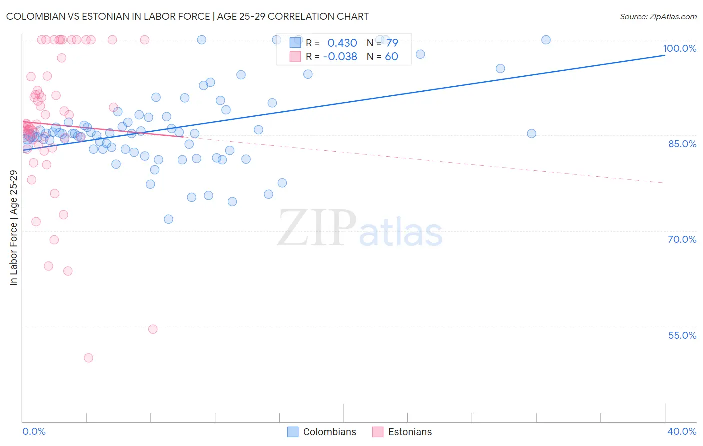 Colombian vs Estonian In Labor Force | Age 25-29