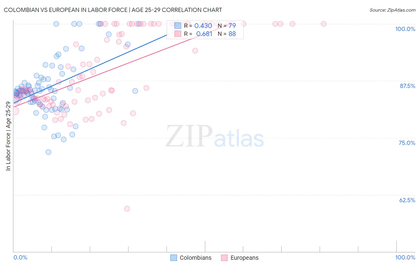 Colombian vs European In Labor Force | Age 25-29