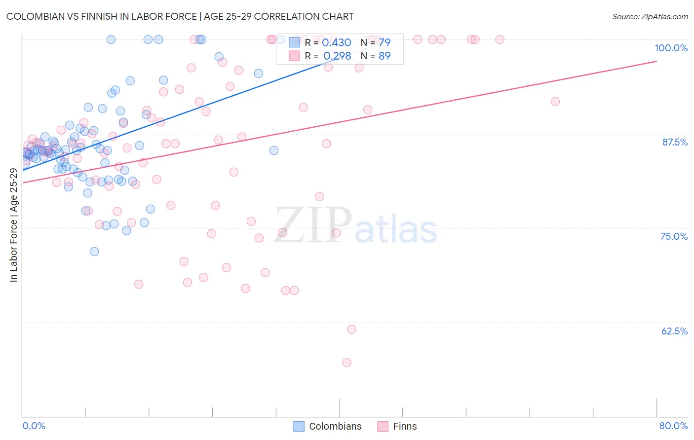 Colombian vs Finnish In Labor Force | Age 25-29