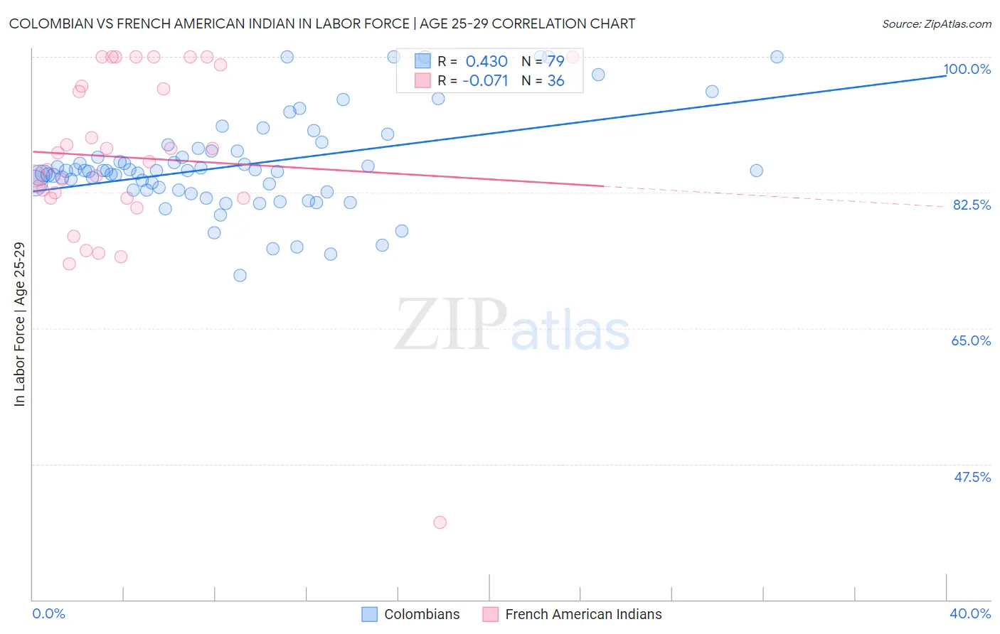 Colombian vs French American Indian In Labor Force | Age 25-29