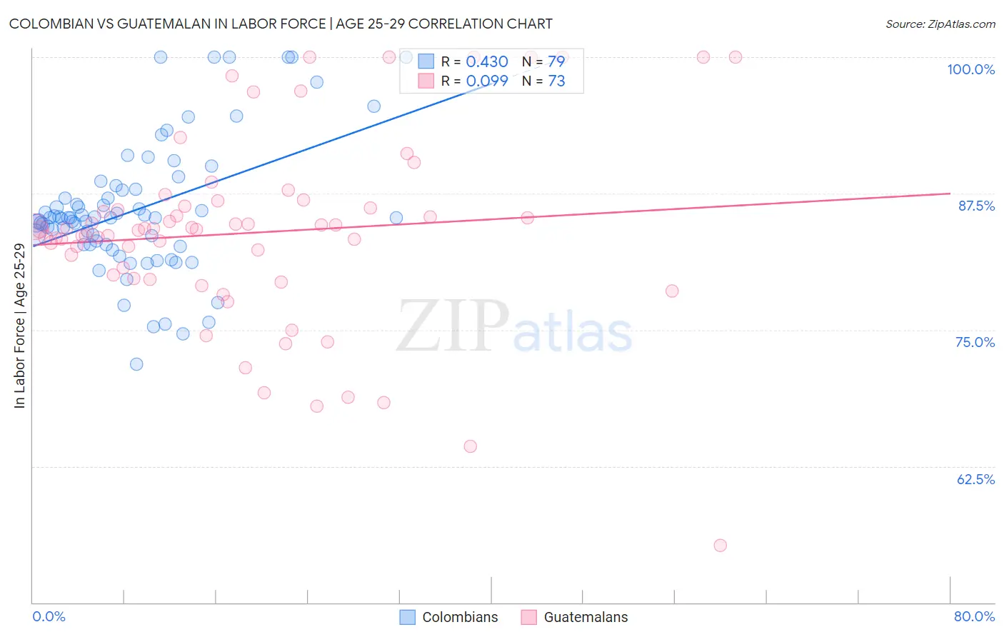 Colombian vs Guatemalan In Labor Force | Age 25-29