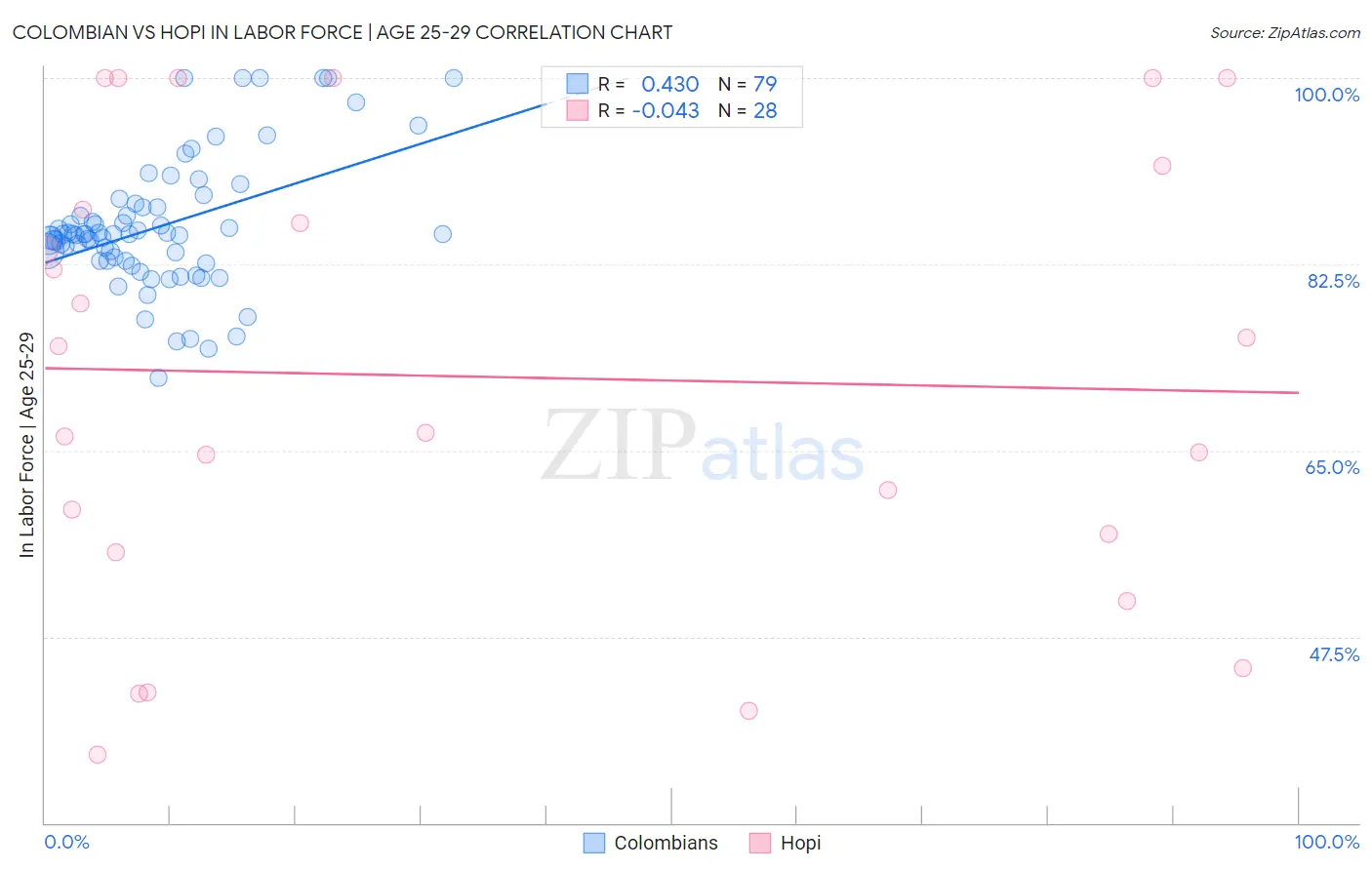 Colombian vs Hopi In Labor Force | Age 25-29