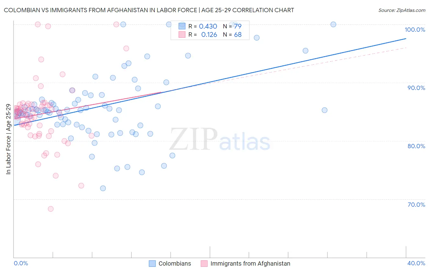 Colombian vs Immigrants from Afghanistan In Labor Force | Age 25-29