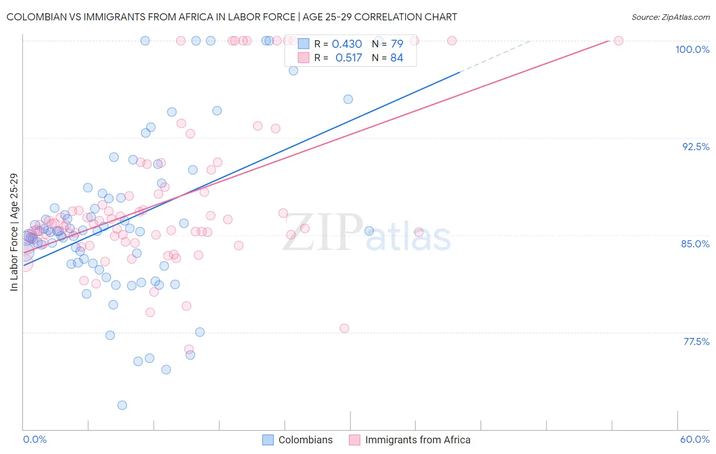 Colombian vs Immigrants from Africa In Labor Force | Age 25-29