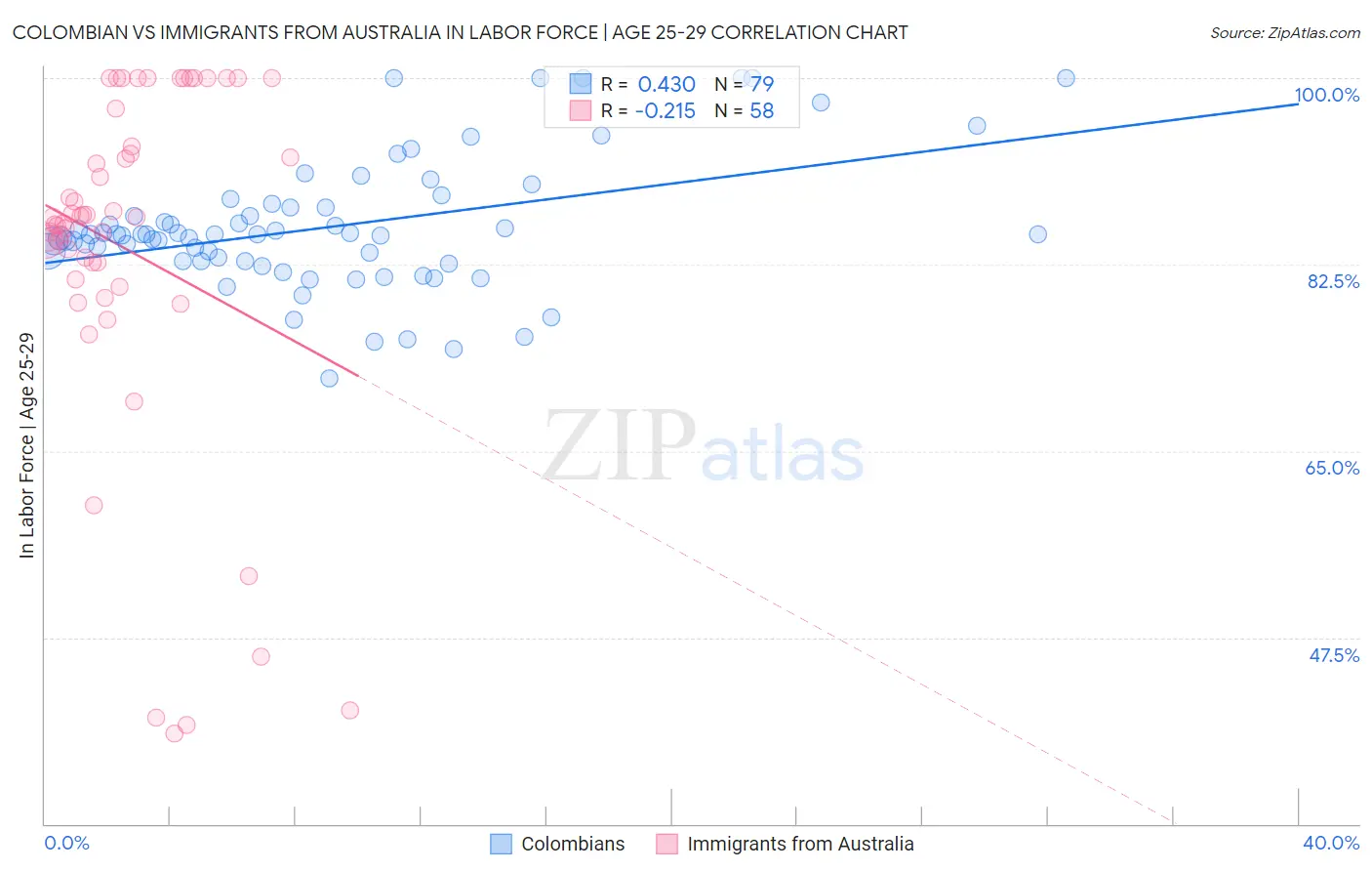 Colombian vs Immigrants from Australia In Labor Force | Age 25-29