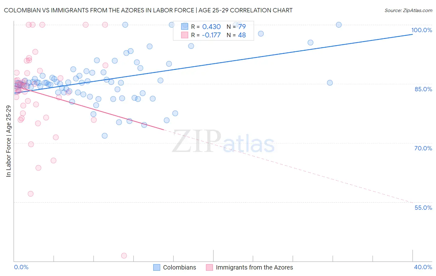 Colombian vs Immigrants from the Azores In Labor Force | Age 25-29