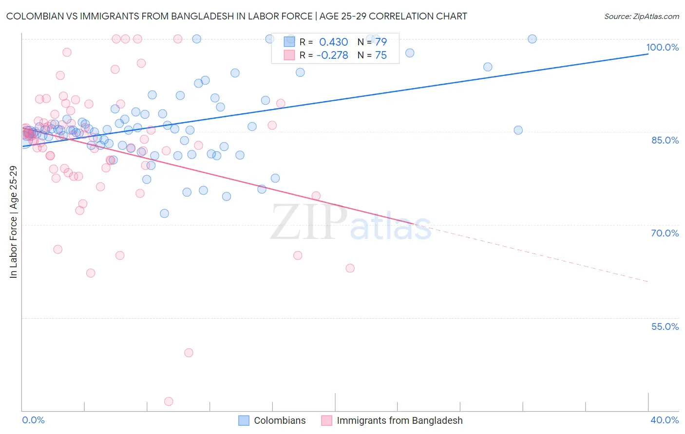 Colombian vs Immigrants from Bangladesh In Labor Force | Age 25-29