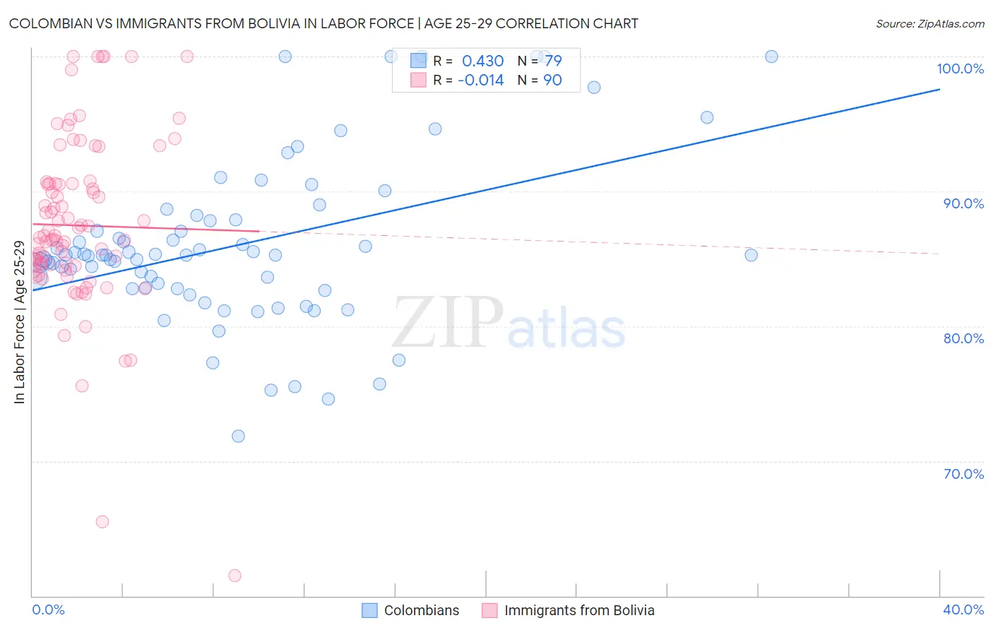 Colombian vs Immigrants from Bolivia In Labor Force | Age 25-29