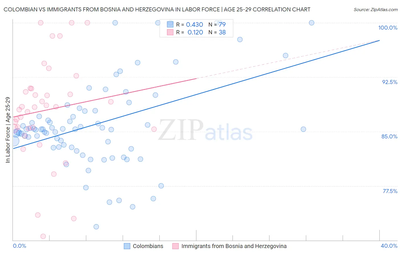 Colombian vs Immigrants from Bosnia and Herzegovina In Labor Force | Age 25-29