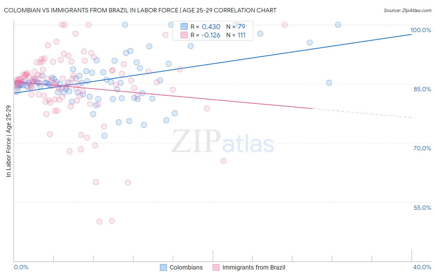 Colombian vs Immigrants from Brazil In Labor Force | Age 25-29