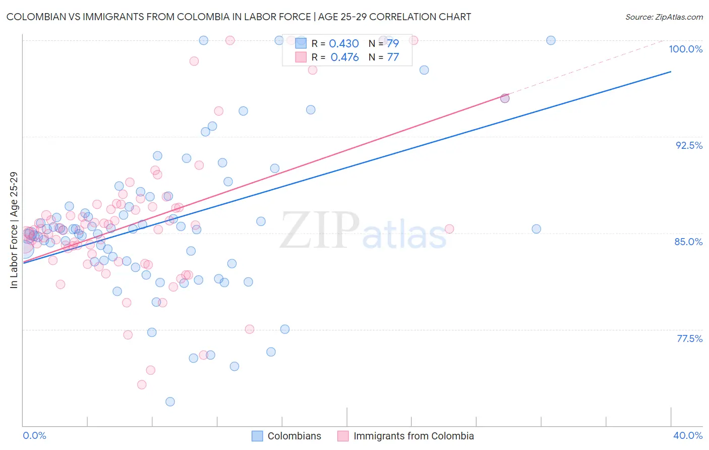 Colombian vs Immigrants from Colombia In Labor Force | Age 25-29