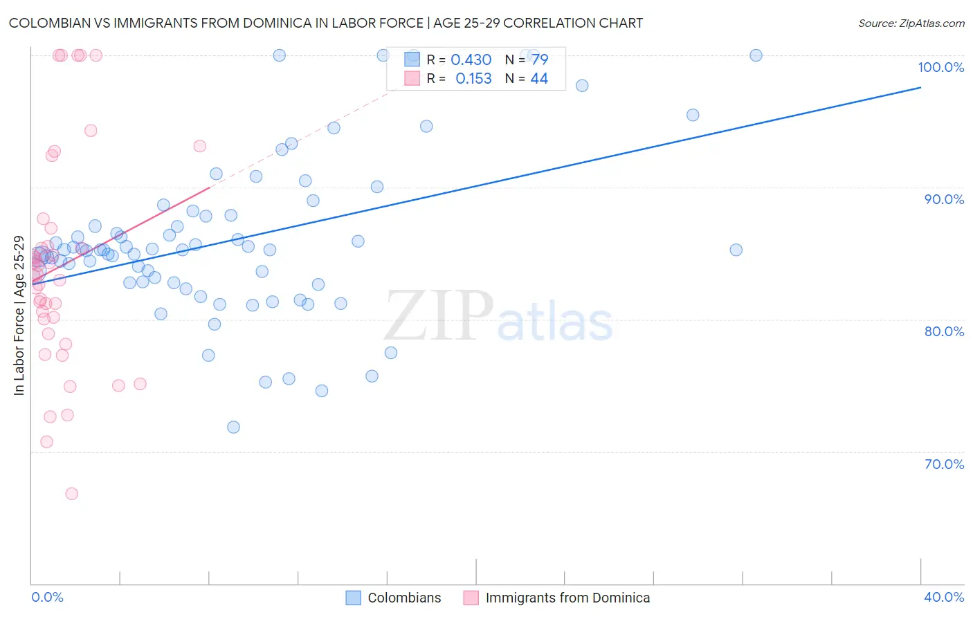 Colombian vs Immigrants from Dominica In Labor Force | Age 25-29