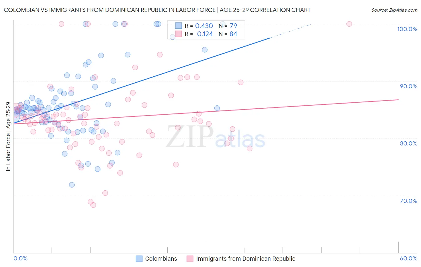 Colombian vs Immigrants from Dominican Republic In Labor Force | Age 25-29