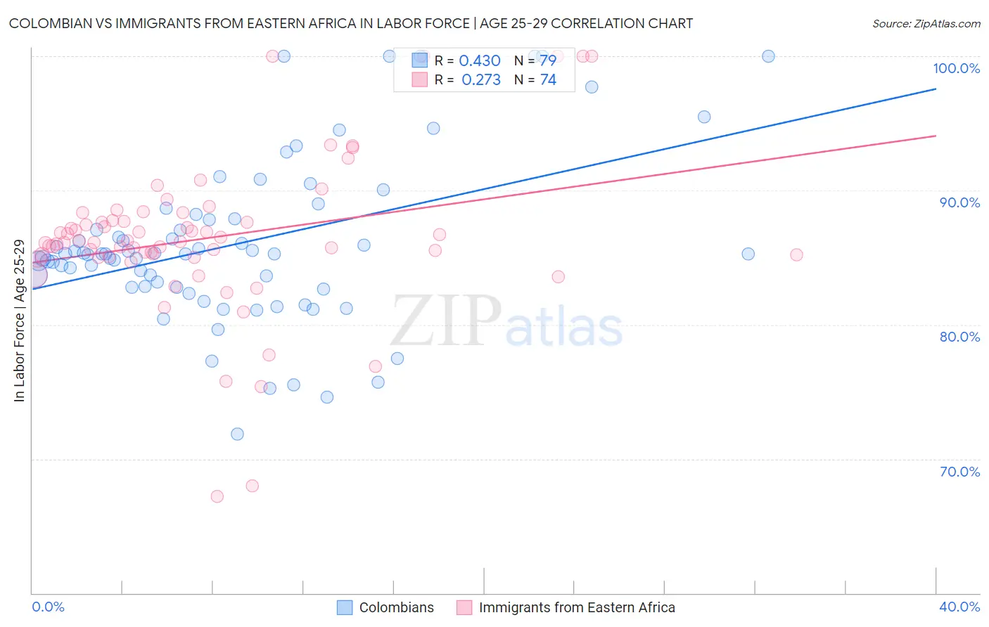 Colombian vs Immigrants from Eastern Africa In Labor Force | Age 25-29