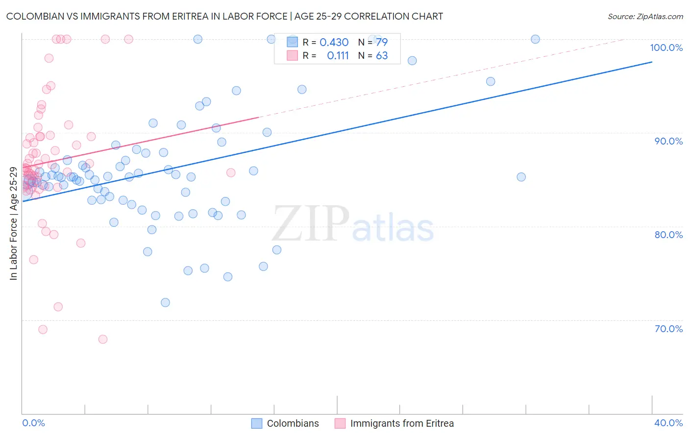 Colombian vs Immigrants from Eritrea In Labor Force | Age 25-29