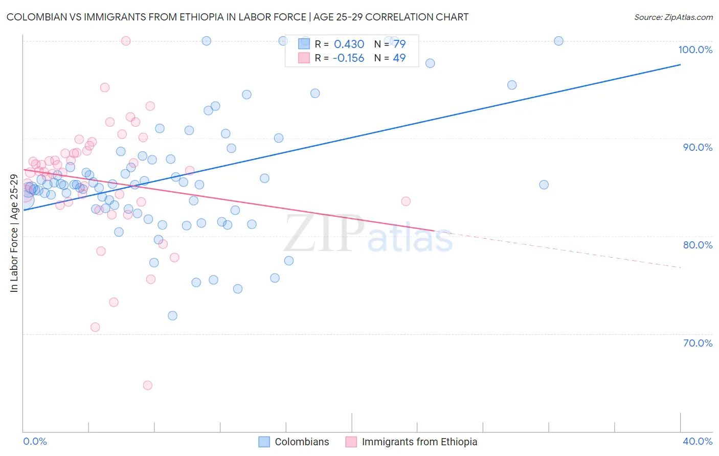 Colombian vs Immigrants from Ethiopia In Labor Force | Age 25-29