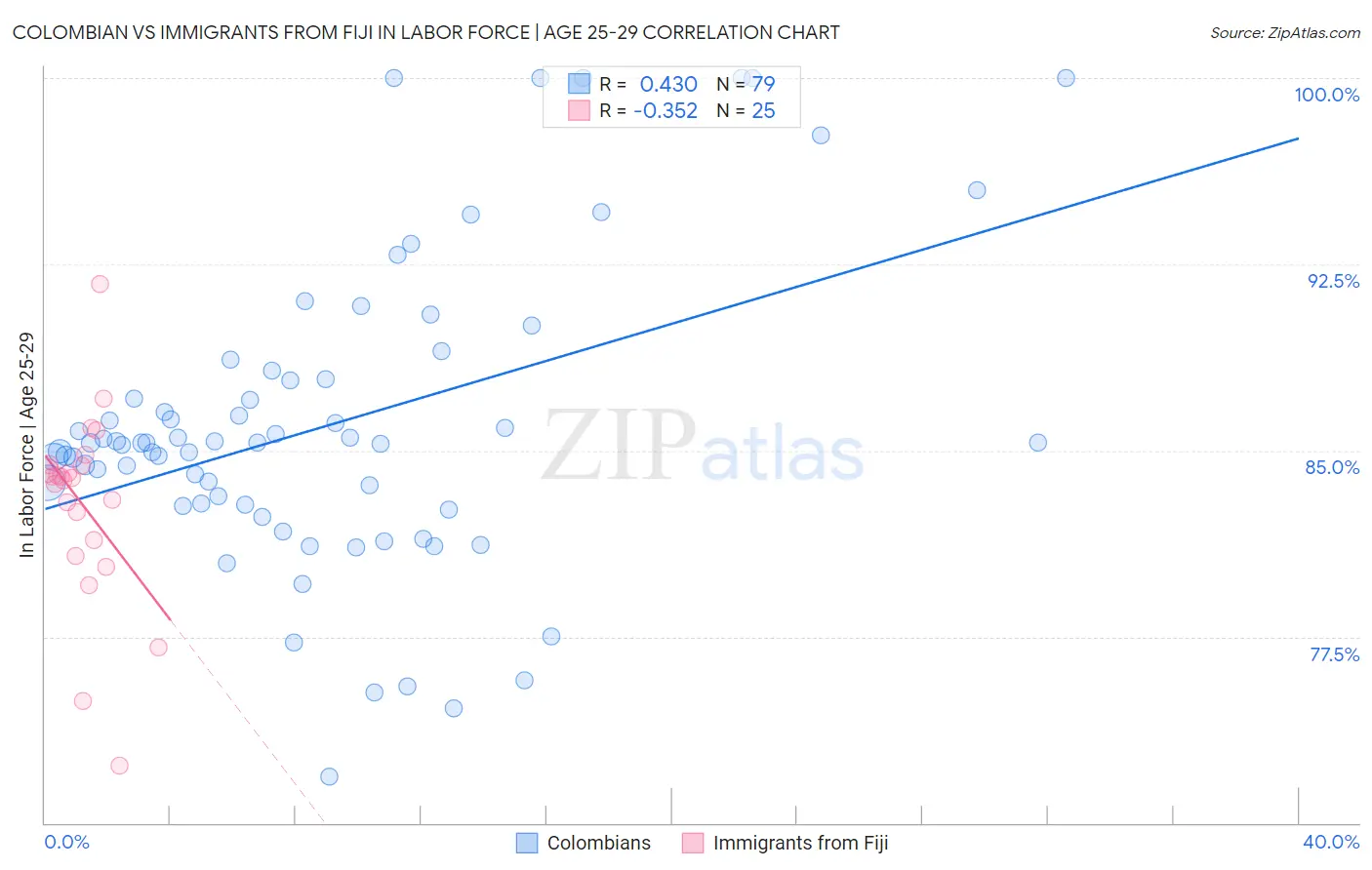 Colombian vs Immigrants from Fiji In Labor Force | Age 25-29