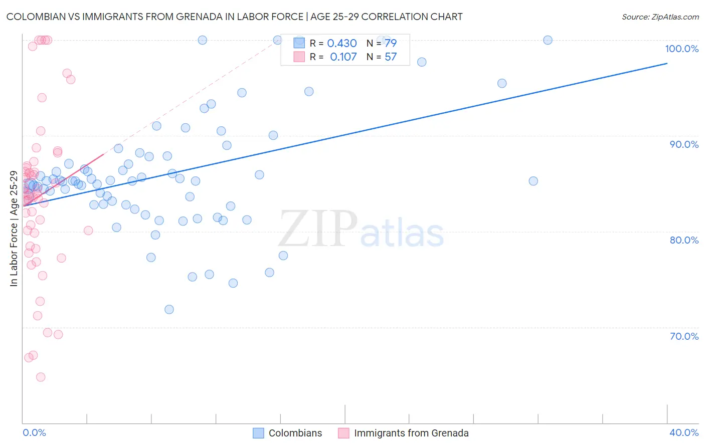 Colombian vs Immigrants from Grenada In Labor Force | Age 25-29