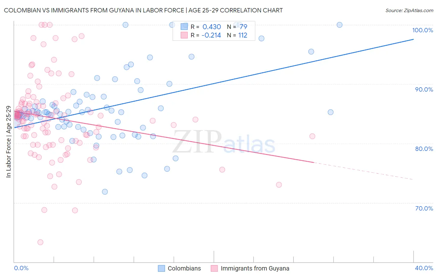 Colombian vs Immigrants from Guyana In Labor Force | Age 25-29