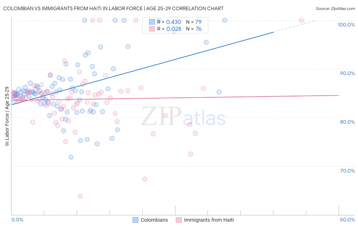 Colombian vs Immigrants from Haiti In Labor Force | Age 25-29