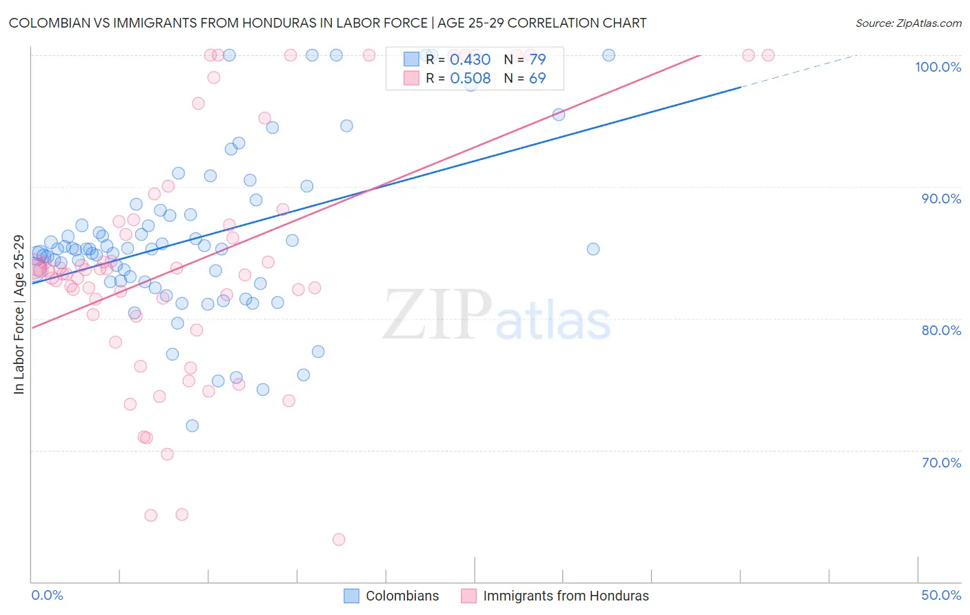 Colombian vs Immigrants from Honduras In Labor Force | Age 25-29