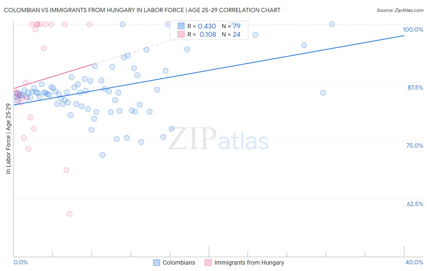 Colombian vs Immigrants from Hungary In Labor Force | Age 25-29