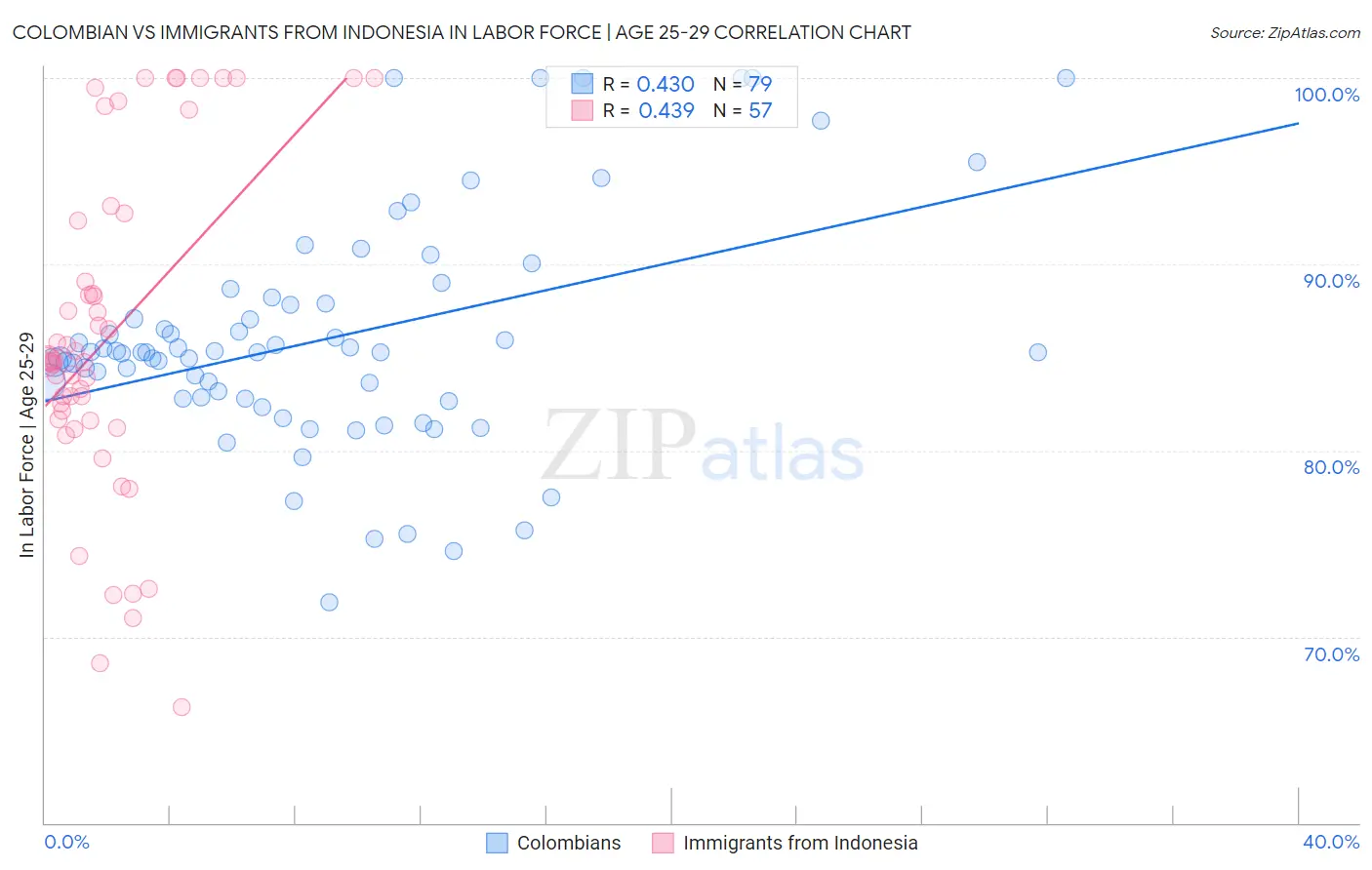 Colombian vs Immigrants from Indonesia In Labor Force | Age 25-29