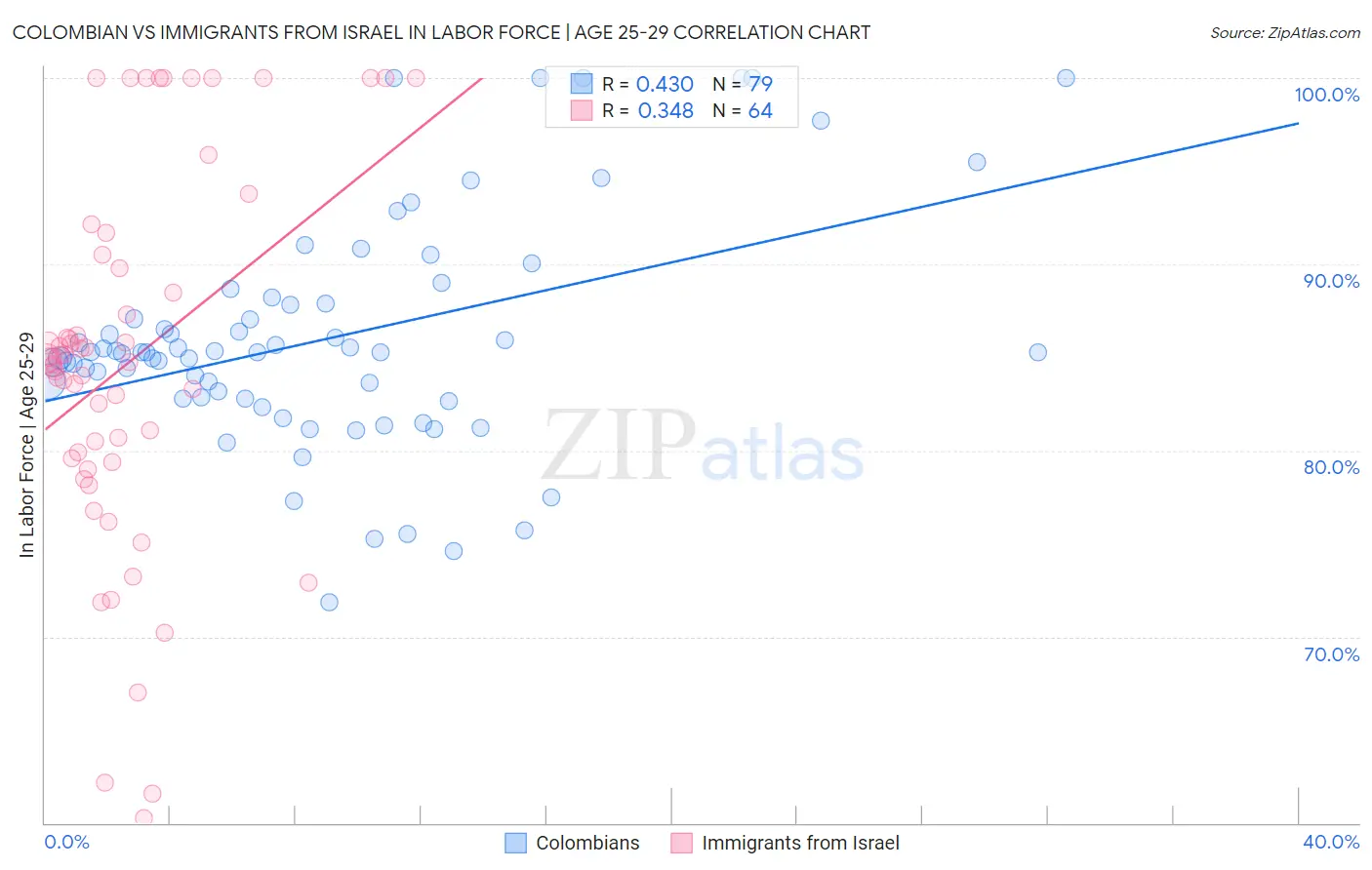 Colombian vs Immigrants from Israel In Labor Force | Age 25-29