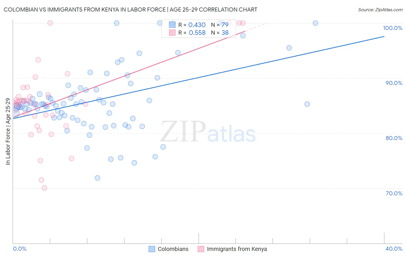 Colombian vs Immigrants from Kenya In Labor Force | Age 25-29