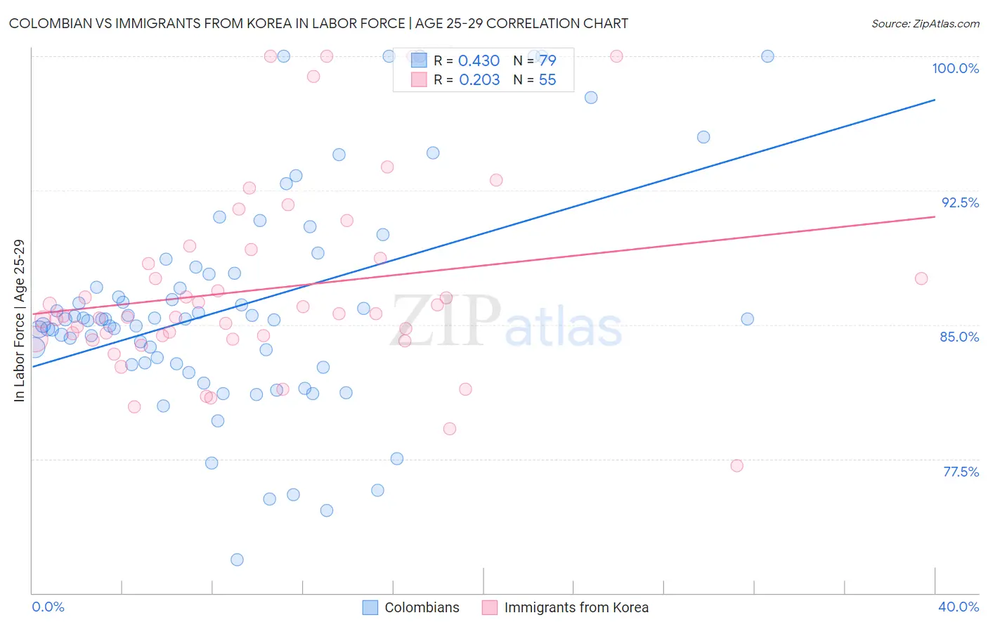 Colombian vs Immigrants from Korea In Labor Force | Age 25-29