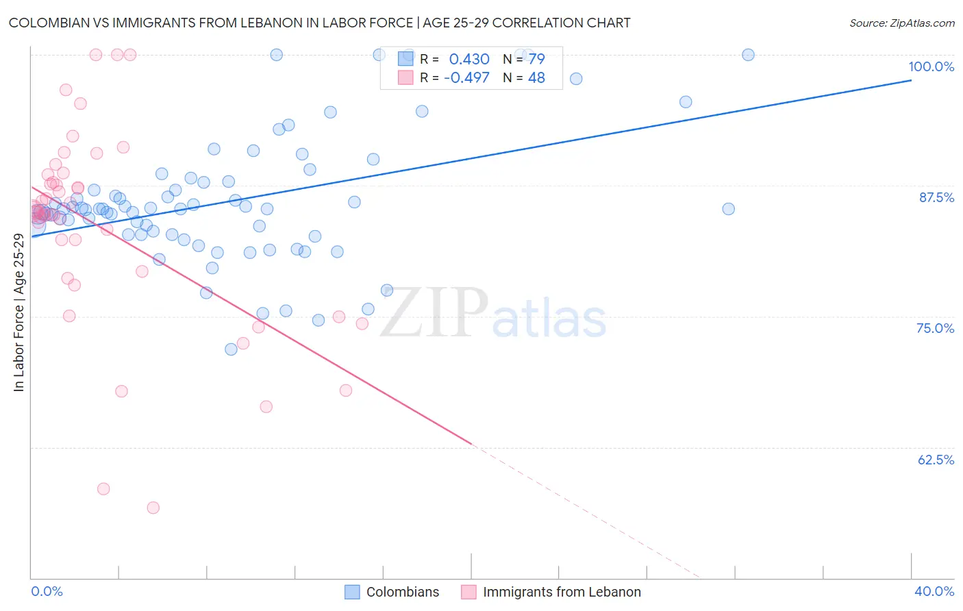 Colombian vs Immigrants from Lebanon In Labor Force | Age 25-29