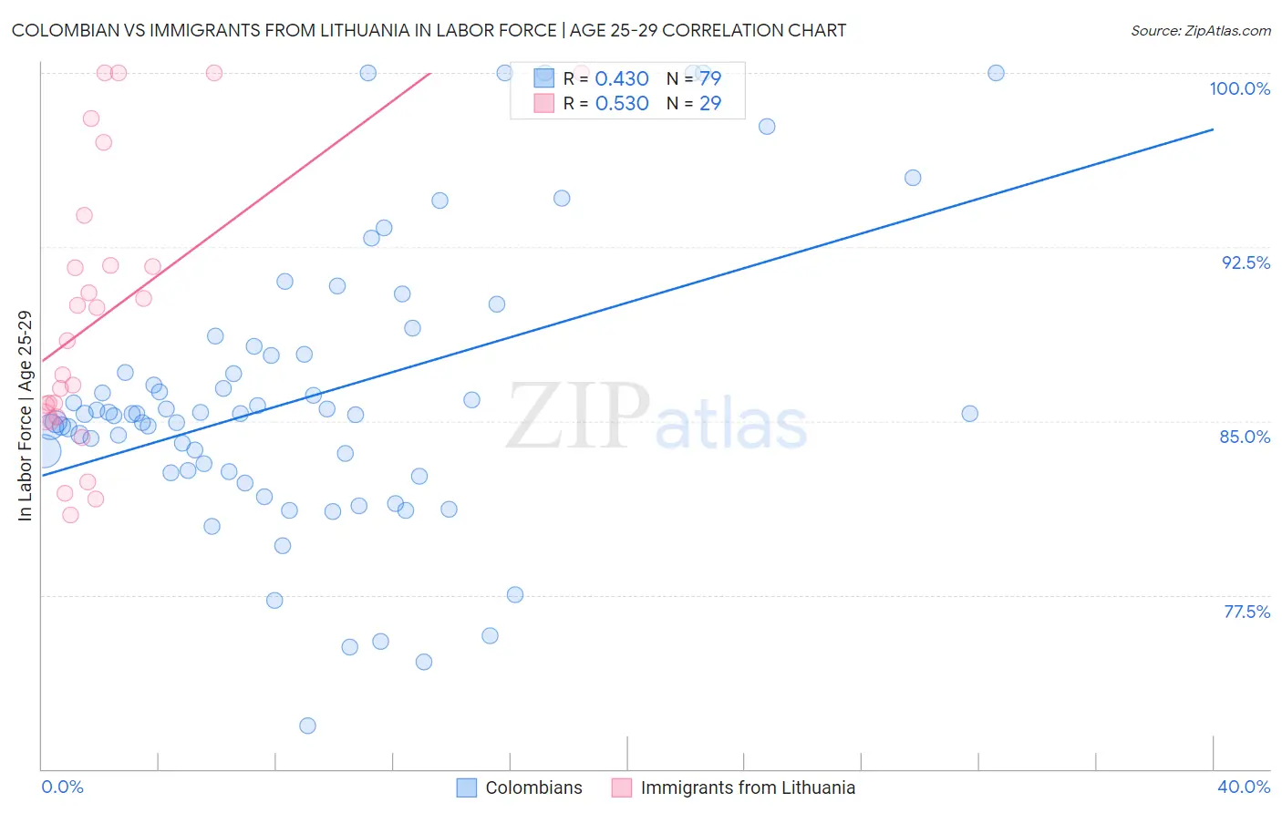 Colombian vs Immigrants from Lithuania In Labor Force | Age 25-29