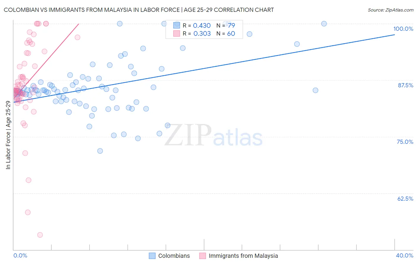 Colombian vs Immigrants from Malaysia In Labor Force | Age 25-29