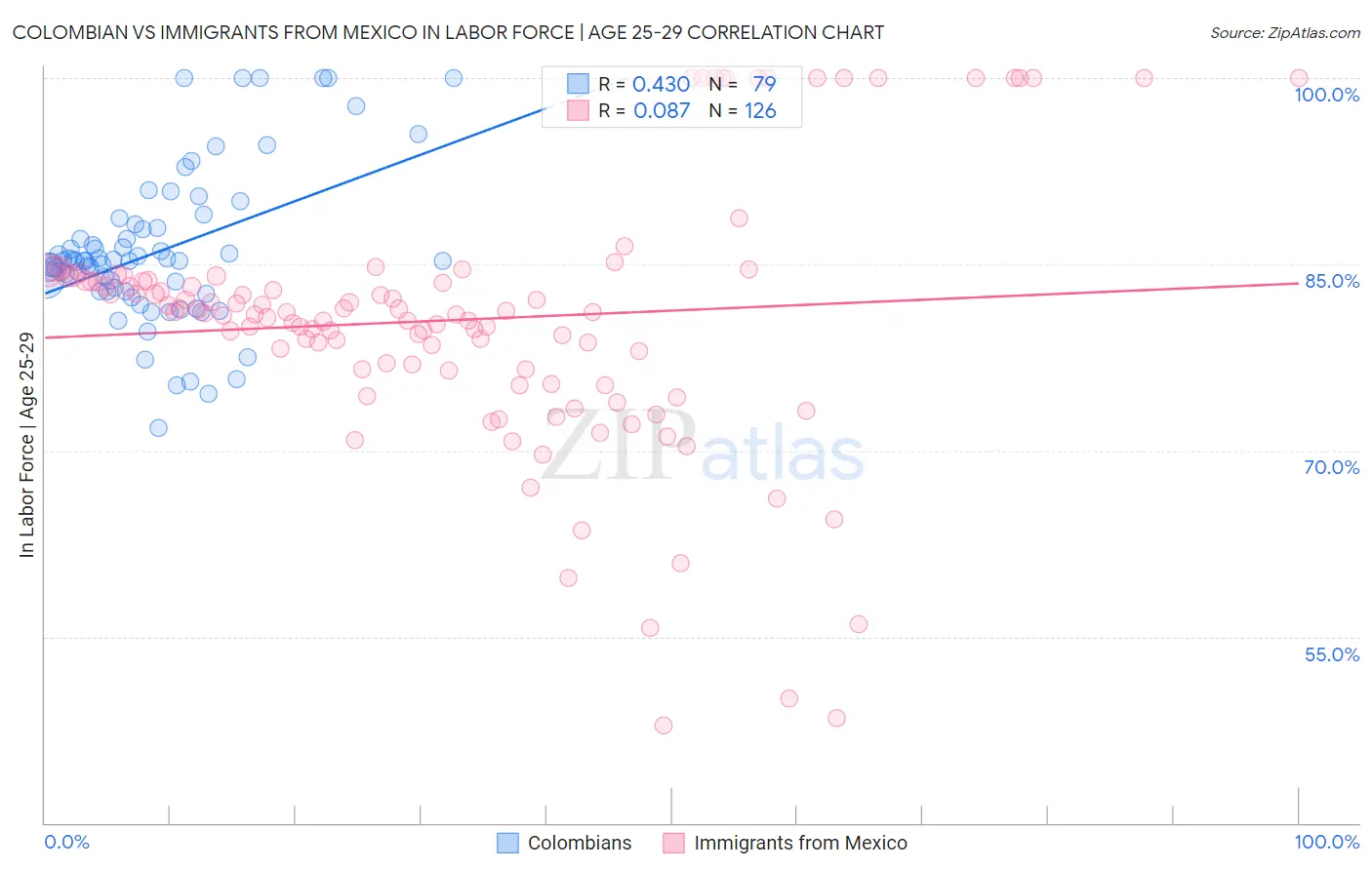 Colombian vs Immigrants from Mexico In Labor Force | Age 25-29