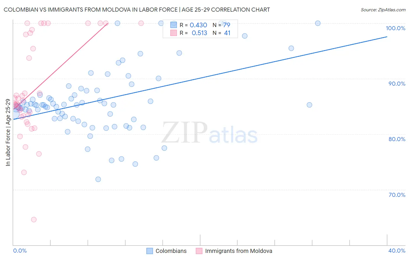 Colombian vs Immigrants from Moldova In Labor Force | Age 25-29