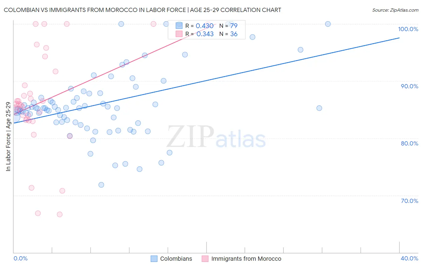 Colombian vs Immigrants from Morocco In Labor Force | Age 25-29