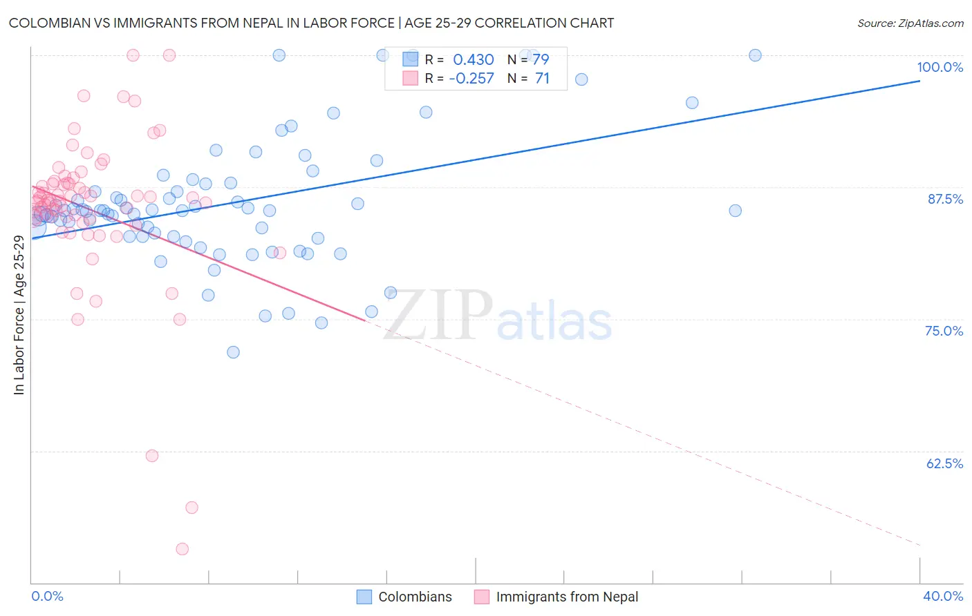 Colombian vs Immigrants from Nepal In Labor Force | Age 25-29