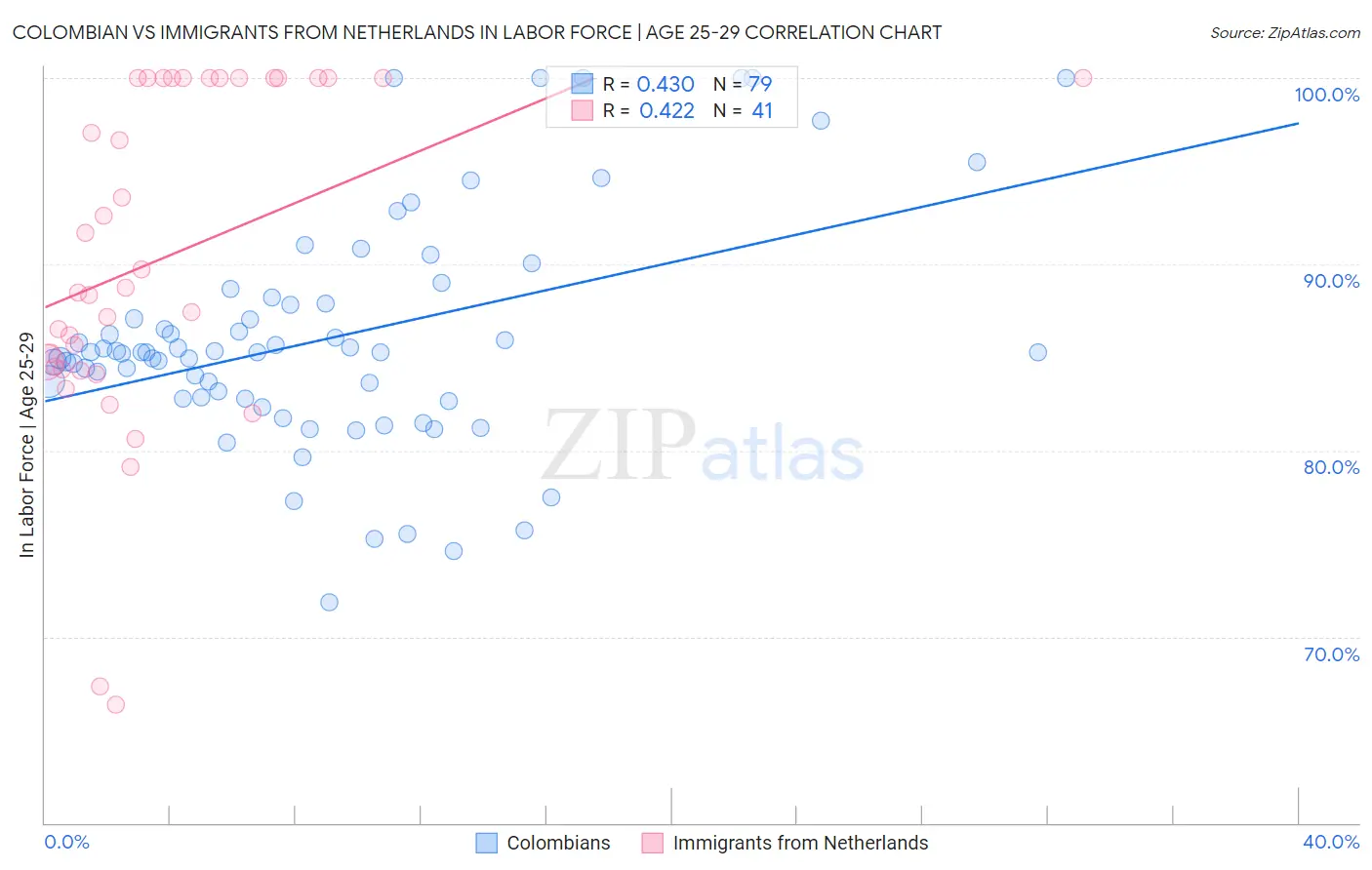 Colombian vs Immigrants from Netherlands In Labor Force | Age 25-29